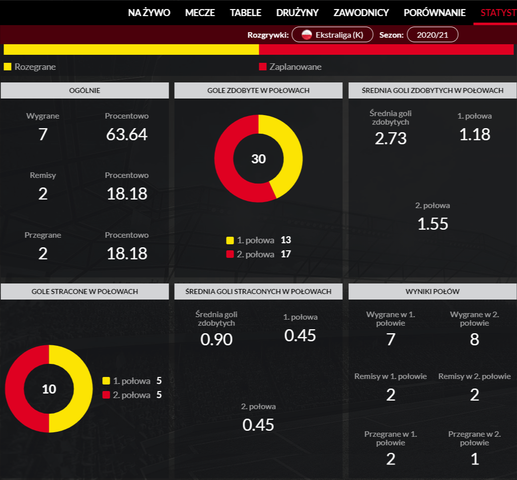 Polish Womens Ekstraliga has restarted with STATSCOREs official sports data! - STATSCORE